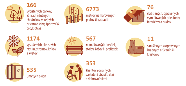 Toto všetko dokázali firemní dobrovoľníci v roku 2016 počas Nášho Mesta