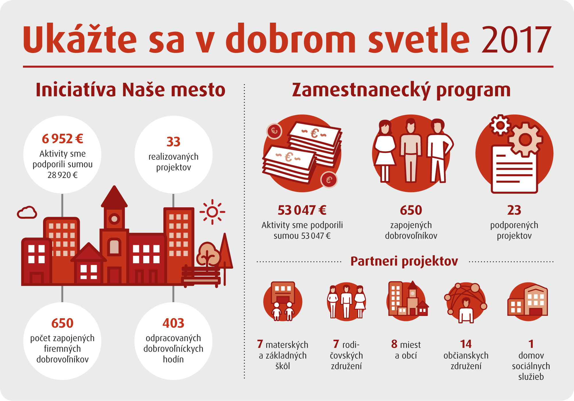 Prehľad podpory programu Ukážte sa v dobrom svetle v roku 2017.