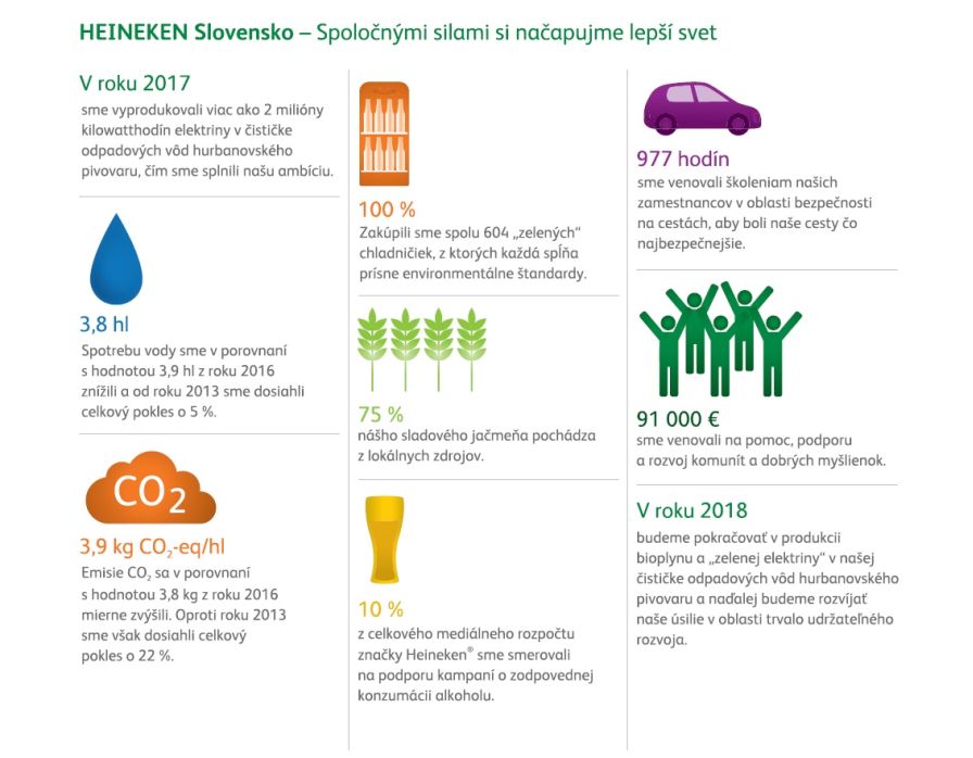 Trvalá udržateľnosť je pre Heineken Slovensko prvoradou hodnotou.