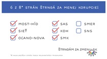 Six out of eight political parties adopted the anti-corruption measures of the “I Jingle for Change”