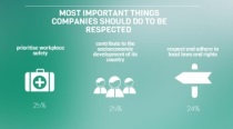 37% zamestnancov vo svete považuje CSR za veľmi dôležité