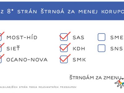 Protikorupčné opatrenia Štrngám za zmenu prijalo 6 z 8 strán