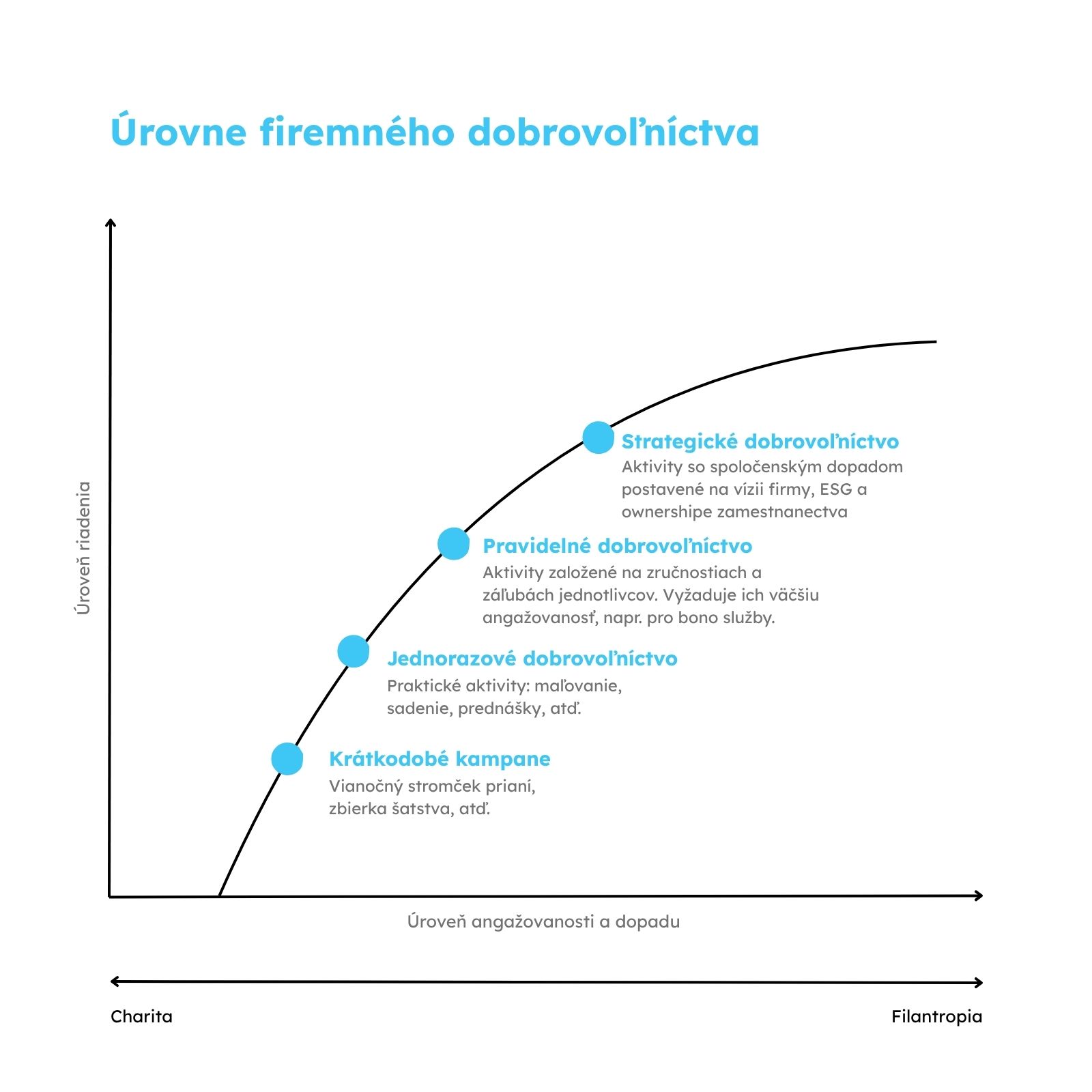 Firemné dobrovoľníctvo - úrovne